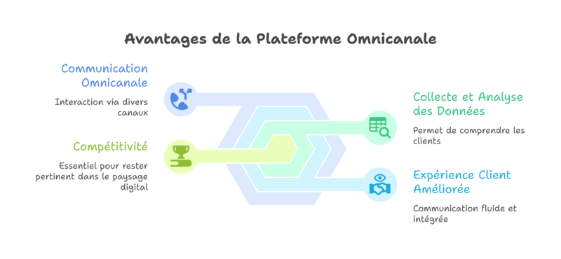 Pourquoi passer du SMS simple à la plateforme omnicanale ?